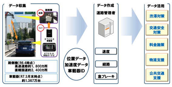 国土交通省の「ETC2.0プローブデータ」のオープン化の試み
