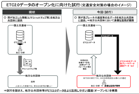 ETC2.0データのオープン化に向けた試行（交通安全対策の場合のイメージ）