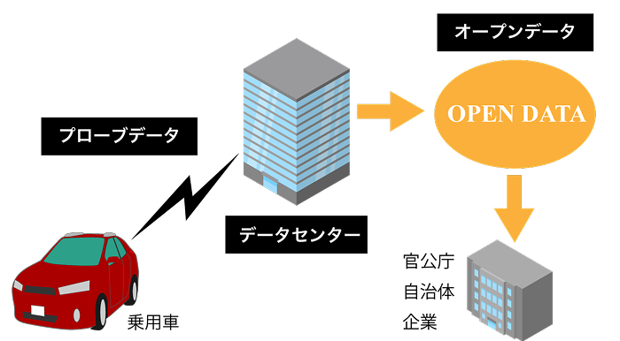 プローブデータを二次活用する仕組みの図