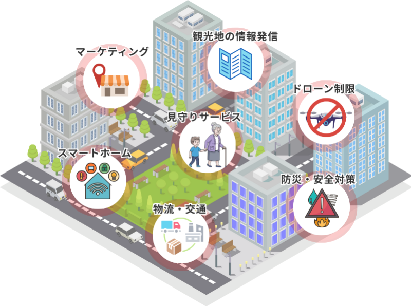 マーケティング、観光地の情報発信、ドローン制限、スマートホーム、見守りサービス、物流・交通、防災・安全対策など、様々な活用例がある