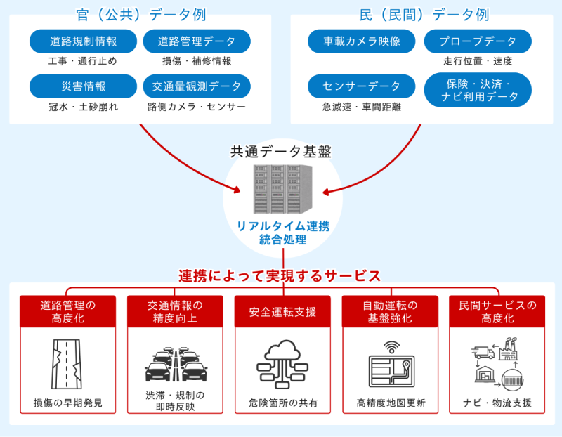 官民共通データ基盤のイメージ