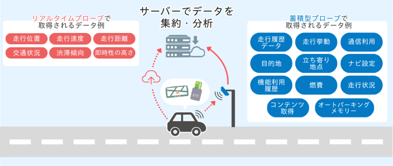 プローブデータとしてデータ収集するイメージ