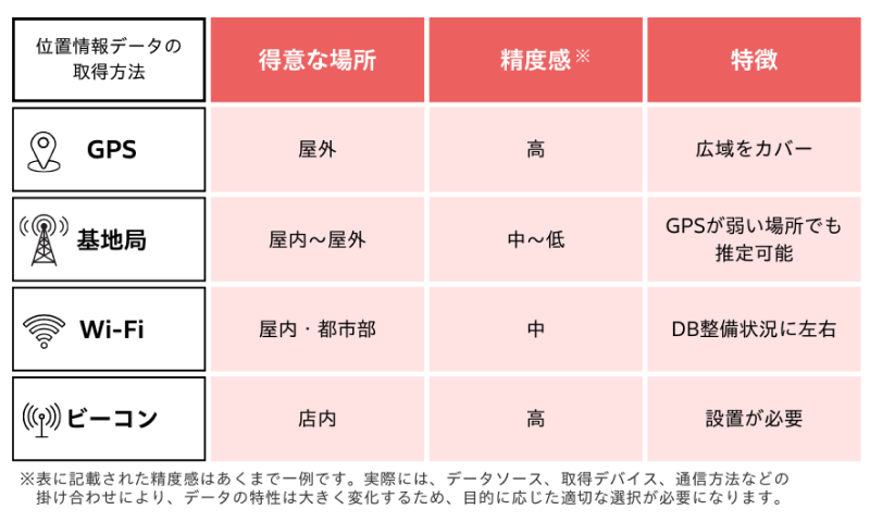 位置情報データの様々な取得方法