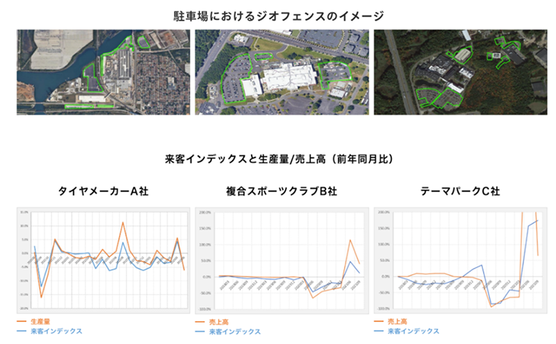 駐車場におけるジオフェンスのイメージ　来客インデックスと生産量／売上高（前年同月比）