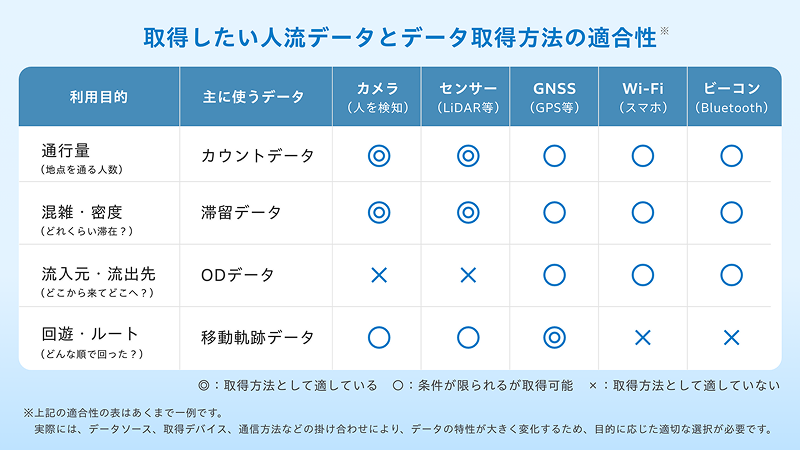 取得したい人流データとデータ取得方法の適合性
