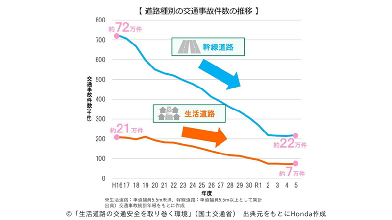 道路種別の交通事故件数の推移