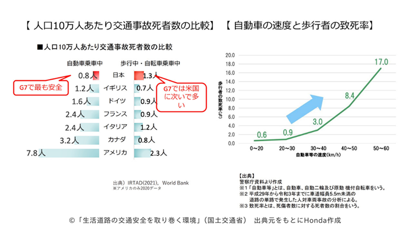人口10万人あたり交通事故死者数の比較　自転車の速度と歩行者の致死率