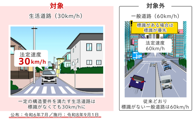 一定の構造要件を満たす生活道路は標識がなくても30km/hに