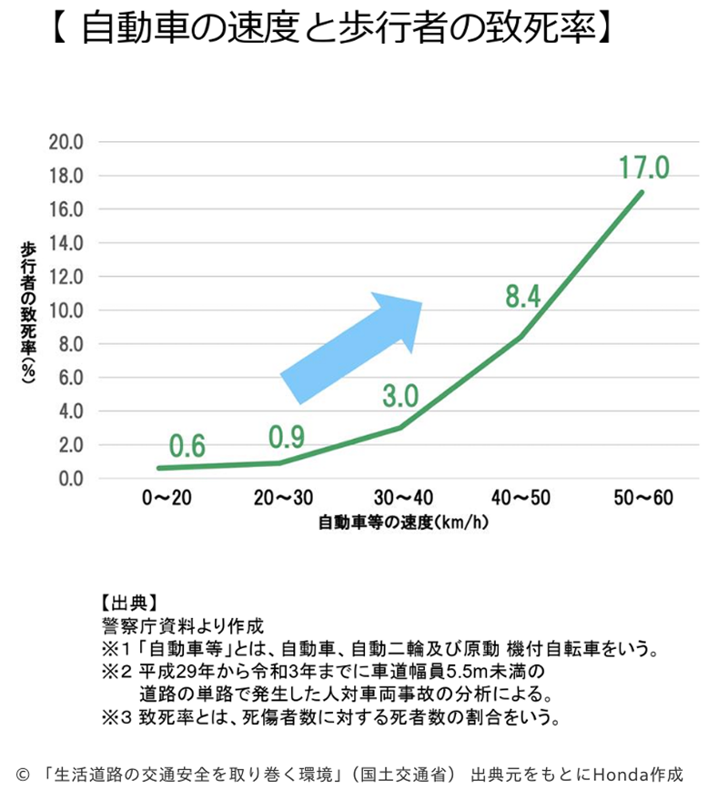 自動車の速度と歩行者の致死率