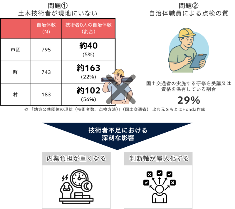 道路点検における課題