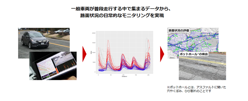 点検結果が補修計画・予算配分の根拠になる