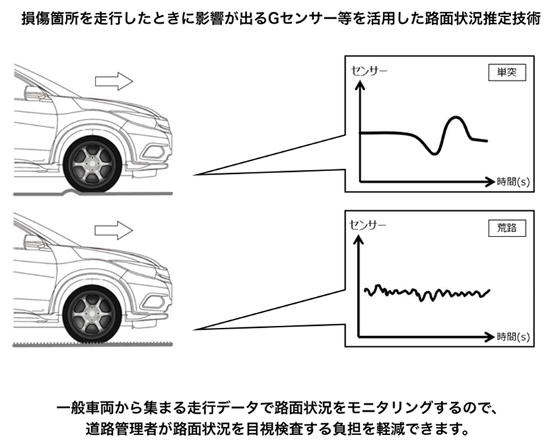 損傷箇所を走行したときに影響が出るGセンサー等を活用した路面状況推定技術　一般車両から集まる走行データで路面状況をモニタリングするので、道路管理者が路面状況を目視検査する負担を軽減できます。