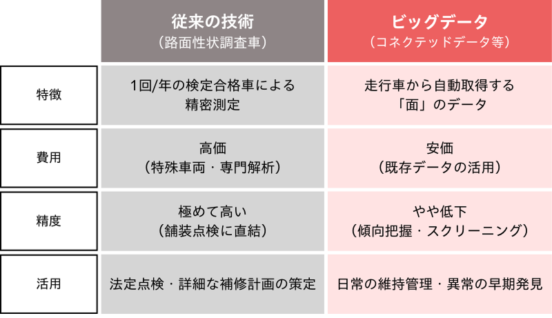 従来の技術とビッグデータの比較