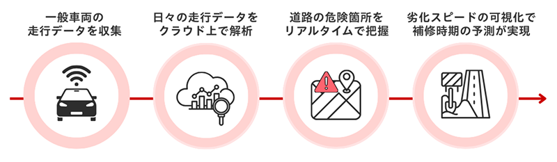 Honda Drive Data Serviceの概要