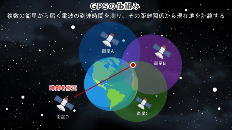 GPSの仕組み