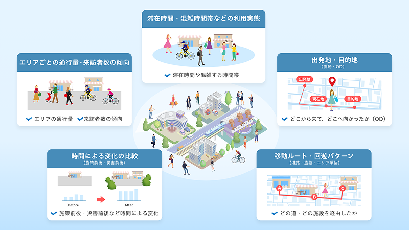 位置情報データが利用されるシーンには様々ある