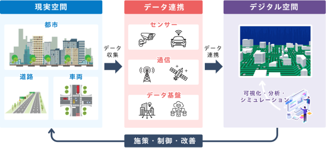 デジタルツインの概要図