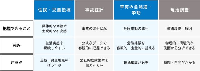 ヒヤリハットマップに使われるデータの種類