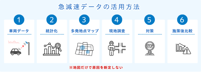急減速データの活法方法