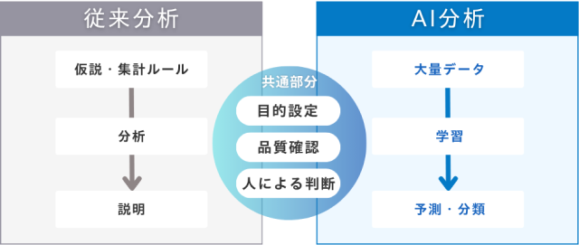 従来分析とAI分析の違いと共通部分の図