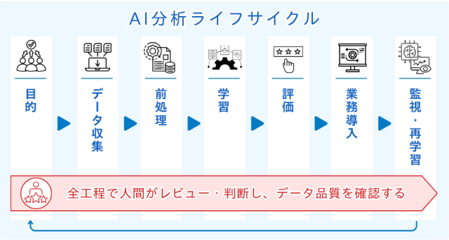 AI分析ライフサイクル
