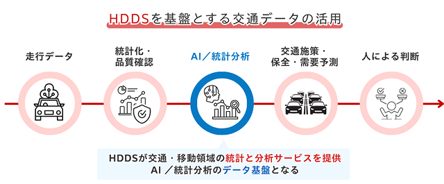 HDDSを基盤とする交通データの活用