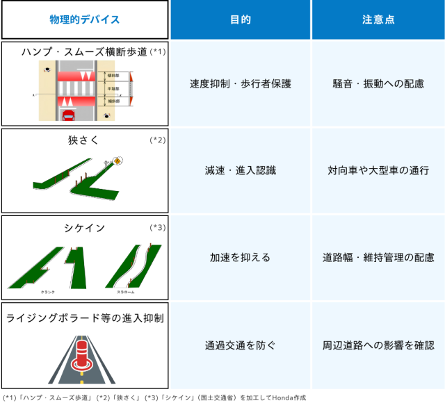 ゾーン30プラスで使われる物理的デバイスの例