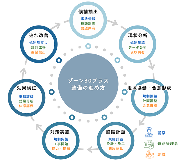 ゾーン30プラス整備の進め方フロー図