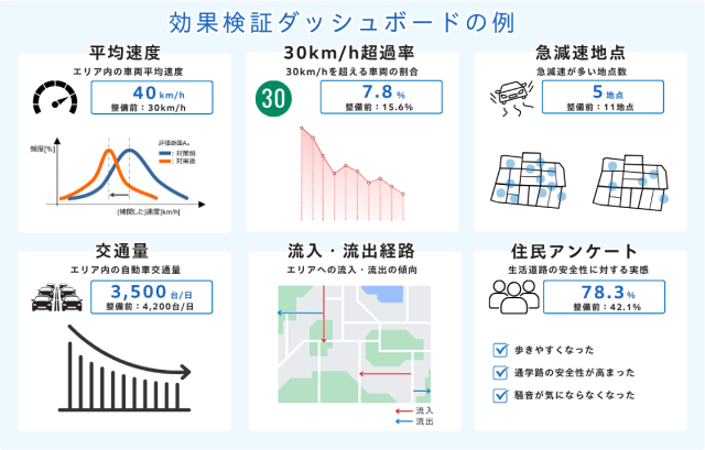 効果検証ダッシュボードの例