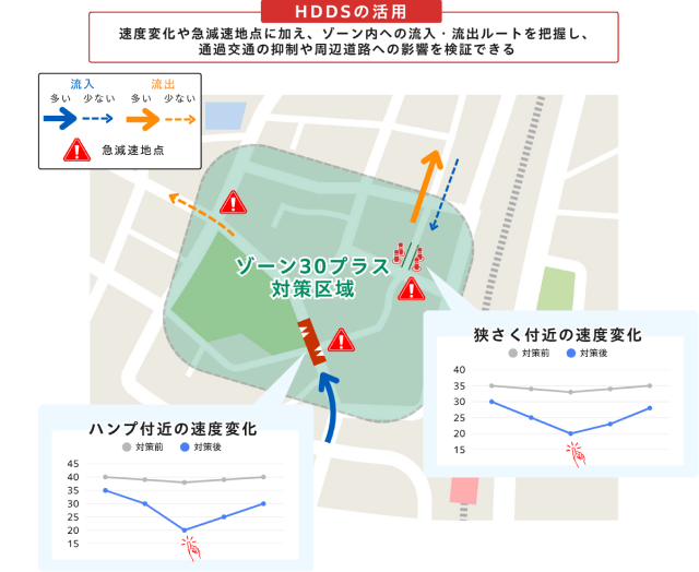 HDDSの活用例