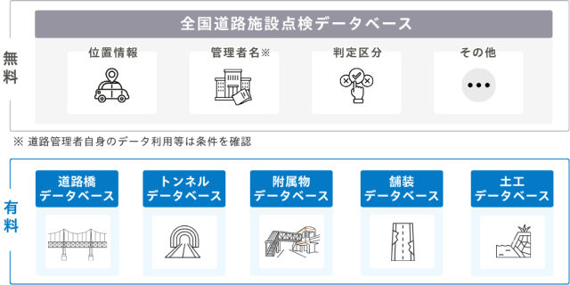 全国道路施設点検データベースの図
