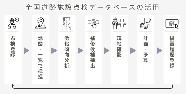 全国道路施設点検データベースの活用フロー
