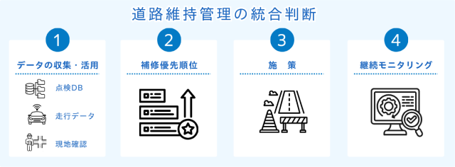 道路維持管理の統合判断の図