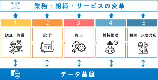 インフラDXへの取り組みの図