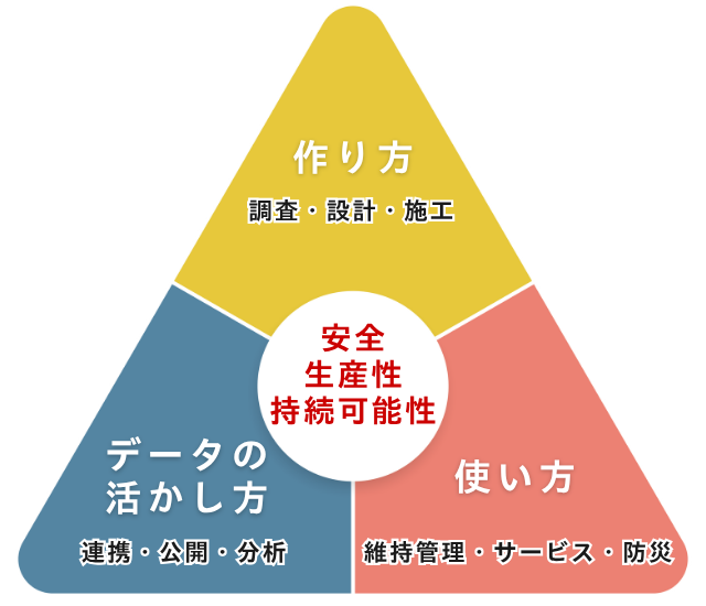 インフラDXを構成する3つの変革の図