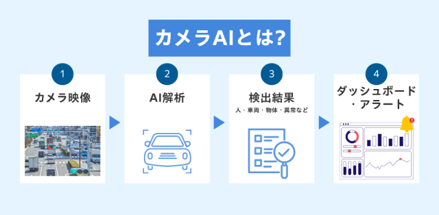 カメラAI説明図