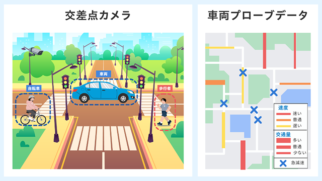 交通・都市分野での活用例の図：交差点カメラ、車両プローブデータ