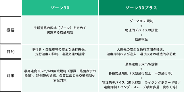 ゾーン30とゾーン30プラスの違いを表す図