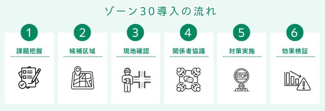 ゾーン30導入の流れを示す図
