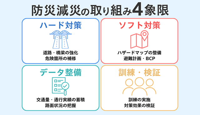 防災減災の取り組み４象限