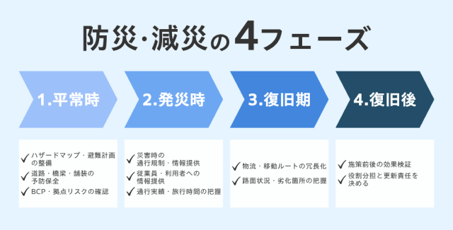防災減災の4フェーズ
