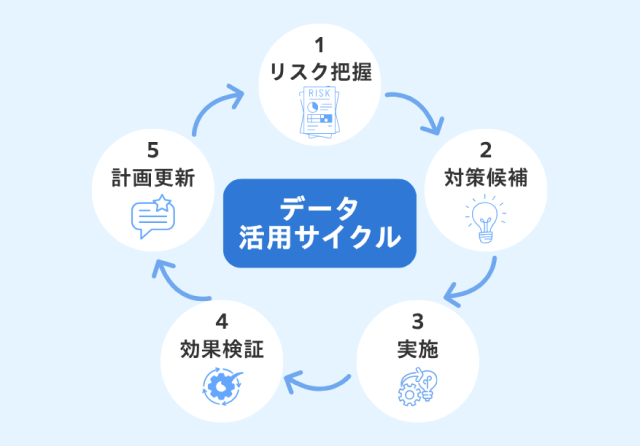 データ活用サイクル