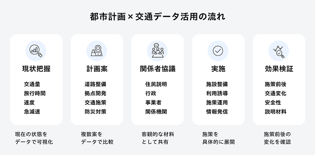 都市計画×交通データ活用の流れ