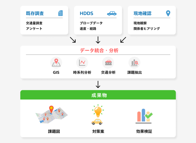 交通データを活用したコンサル提案のイメージ