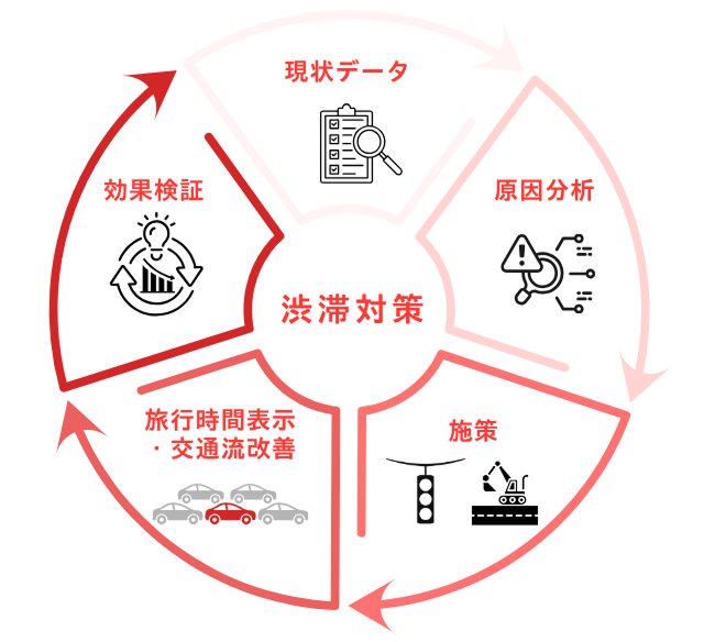 渋滞対策サイクル図
