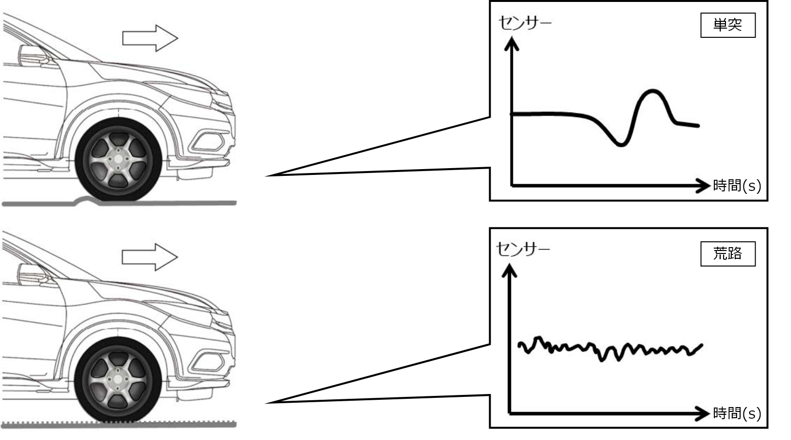 一般車両による路面劣化状況の推定