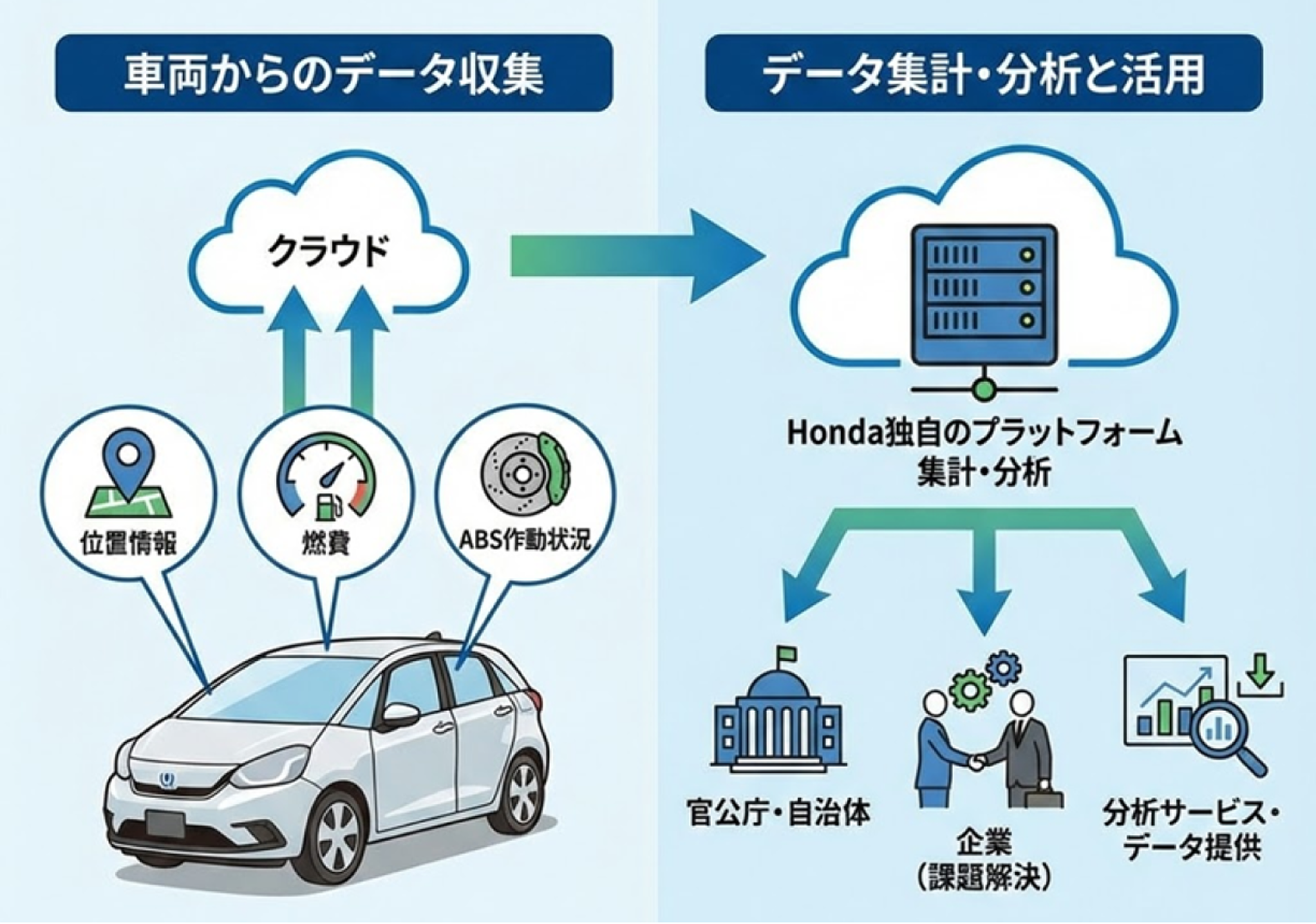 車両からのデータ収集し、データ集計・分析と活用するイメージ
