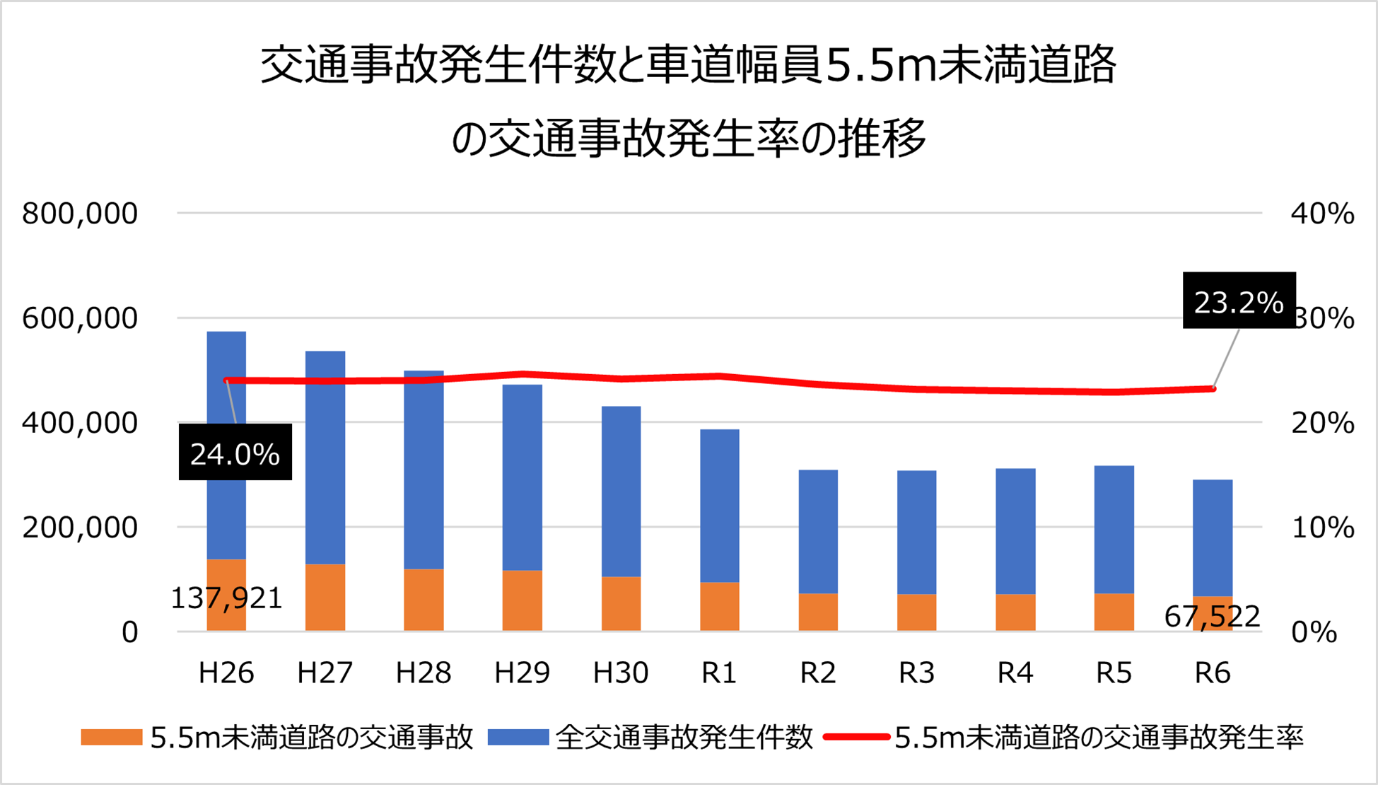 出典:警察庁交通局「生活道路におけるゾーン対策の概要(令和5年6月5日)」掲載グラフ