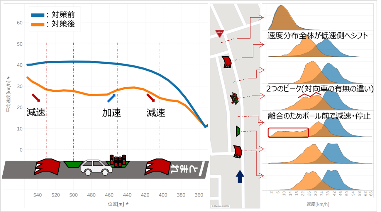 地域Aの物理デバイス設置後の速度変化