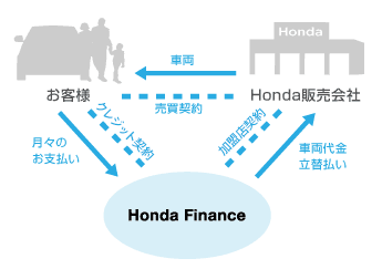 サービス詳細 ホンダファイナンス クレジット カーリース Honda